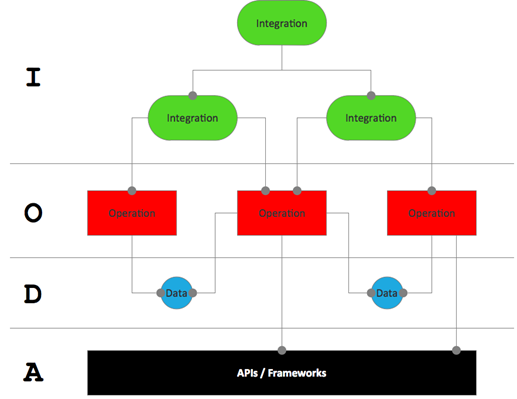 IODA Architecture schema in general