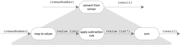 flow diagram: zooming in (romanNumber) --> convert from roman –> (result)” width=”584″ height=”146″></a></p>
<p class=