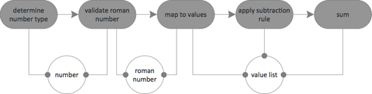 flow diagram: data types