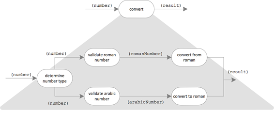 flow diagram: zoom in of (number) --> convert -> (result)